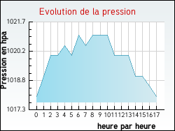 Evolution de la pression de la ville Saint-Martin-d'Oydes